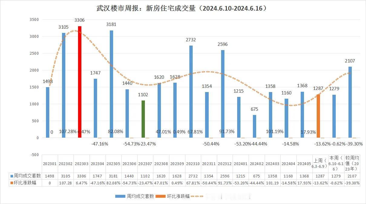 不得了啦！武汉楼市依然坚挺，守住千套关口！


武汉楼市2024年6月份本周（6