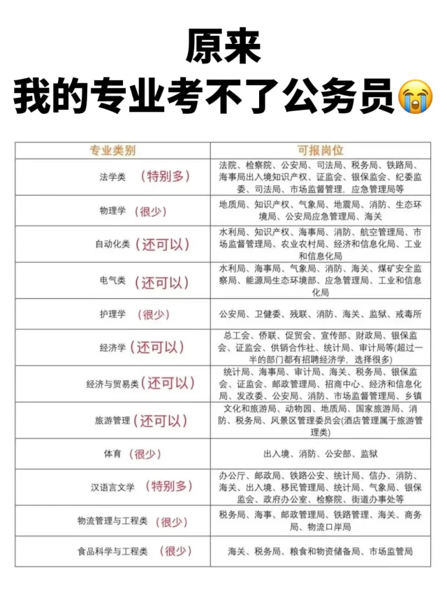 天塌了😭大三下才知道我的专业考不了公务员