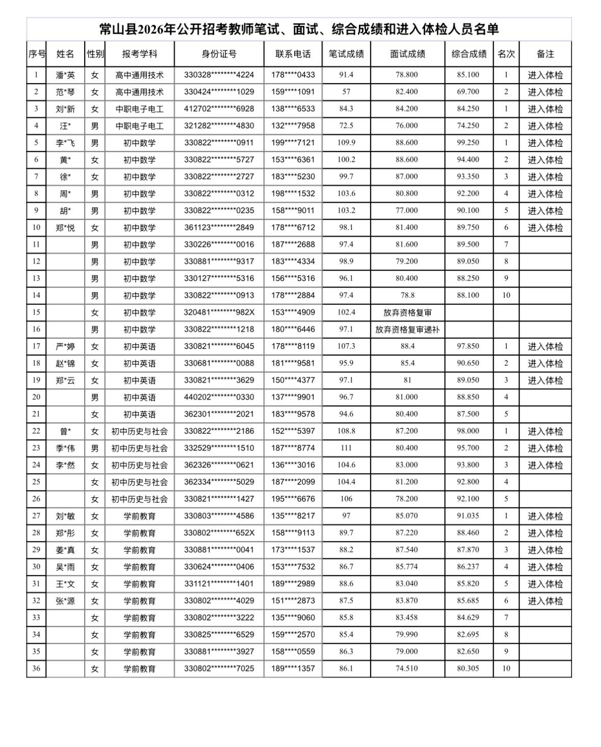 【浙江衢州】常山县2026年公开招考教师笔试、面试、综合成绩和进入体检人员名单及