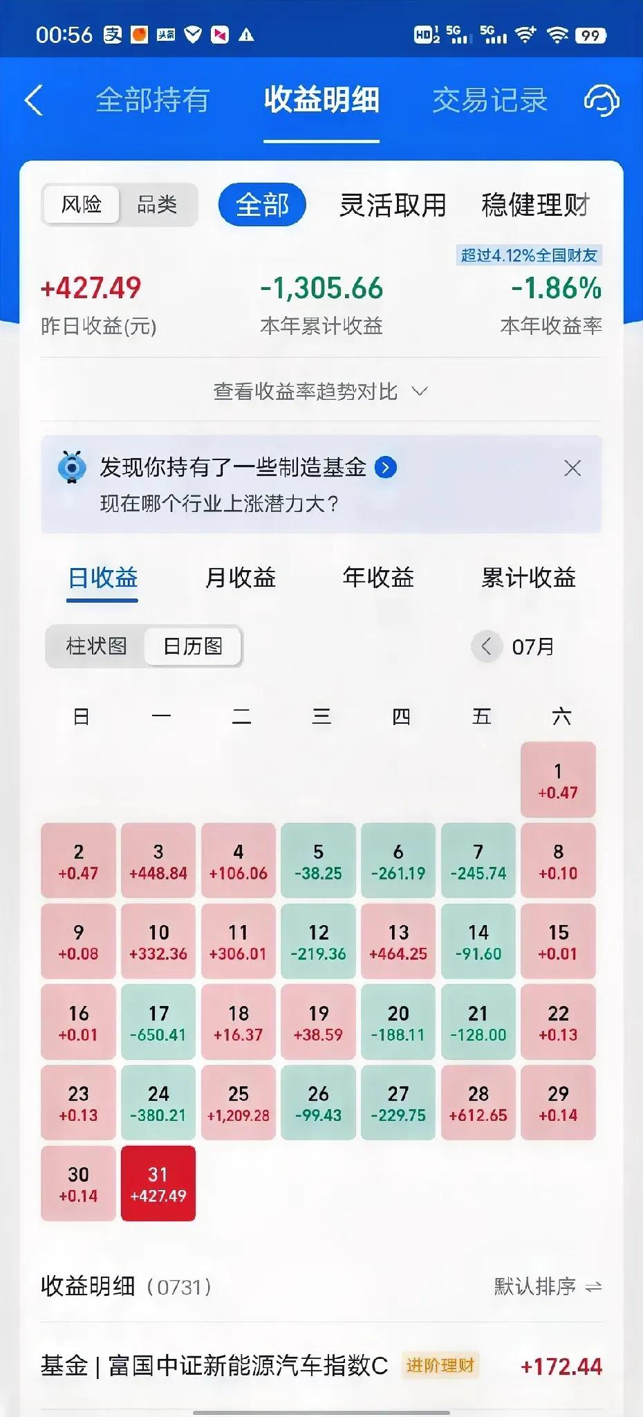 回本有望啊，昨天收益率为0.61%，再这样涨两三天就差不多回本了。不过也只是今年