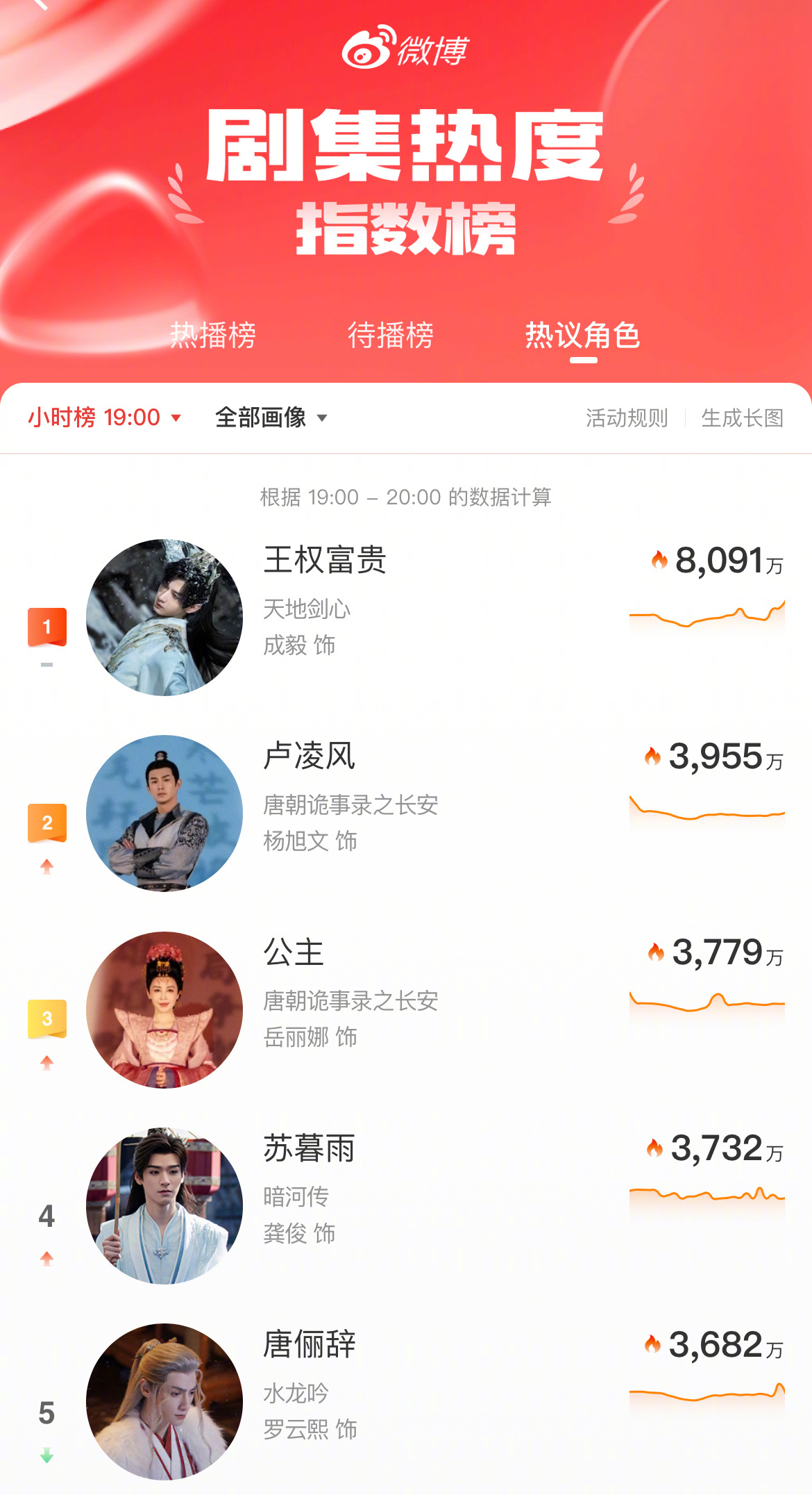 成毅王权富贵微博指数破8000万成毅王权富贵太权威了[手指比心] ​​​