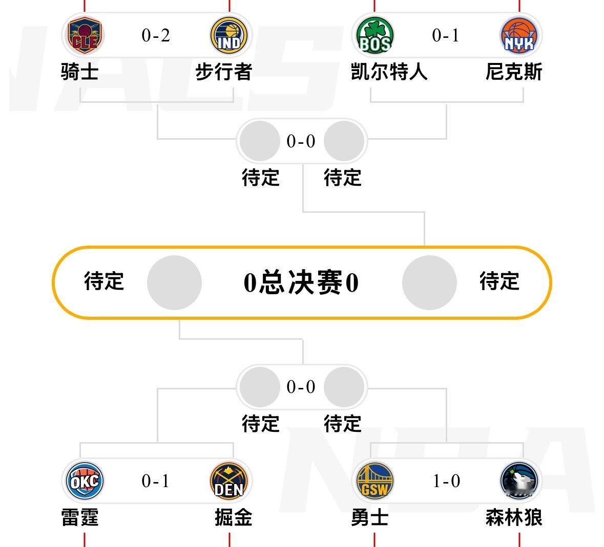 NBA东西部半决赛四组首轮对决全部结束赢球的球队全部都是排名靠后的球队这是NBA