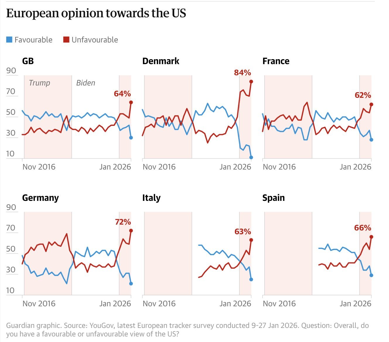 美国的正面形象在欧洲逐渐受损。 