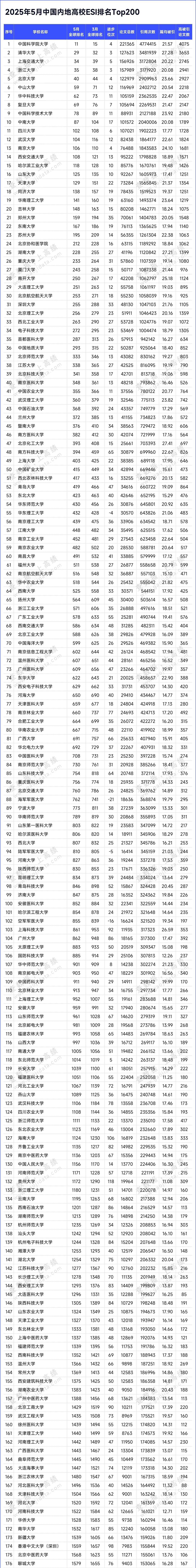 5月8日，科睿唯安（Clarivate Analytics）公布2025年5月的