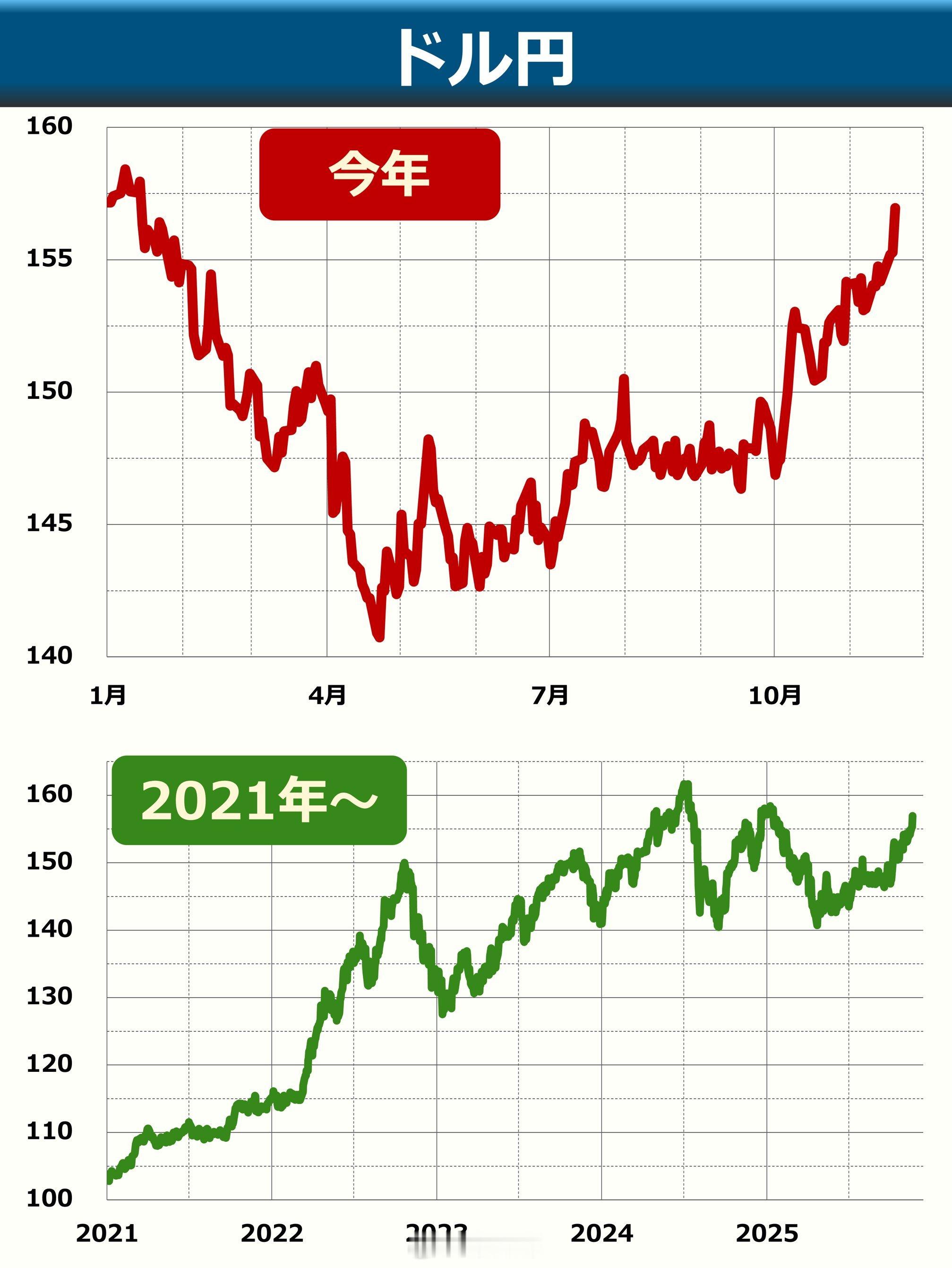 【】，跌至157日元关口。这是自1月份以来日元首次跌至157日元附近。短短一个多
