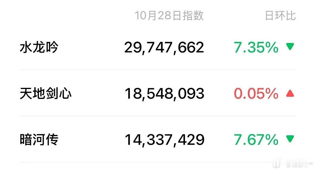 入青云还在第一，全靠同行衬托啊！ ​​​