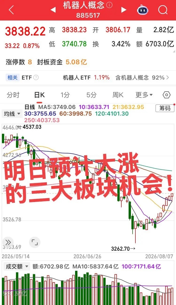 明日预计大涨的三大板块！第一，中药创新药，目前科技板块没有恢复之前资金量能，资金