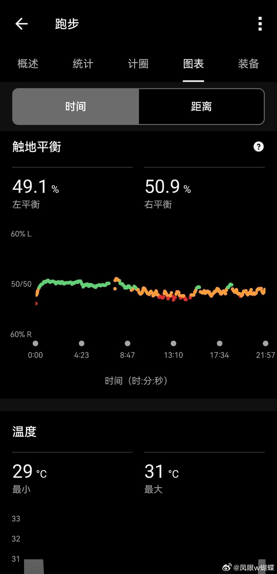 跑步运动打卡Day261  不去跑一跑，总觉得少了点什么，跑过以后就舒坦了。即使