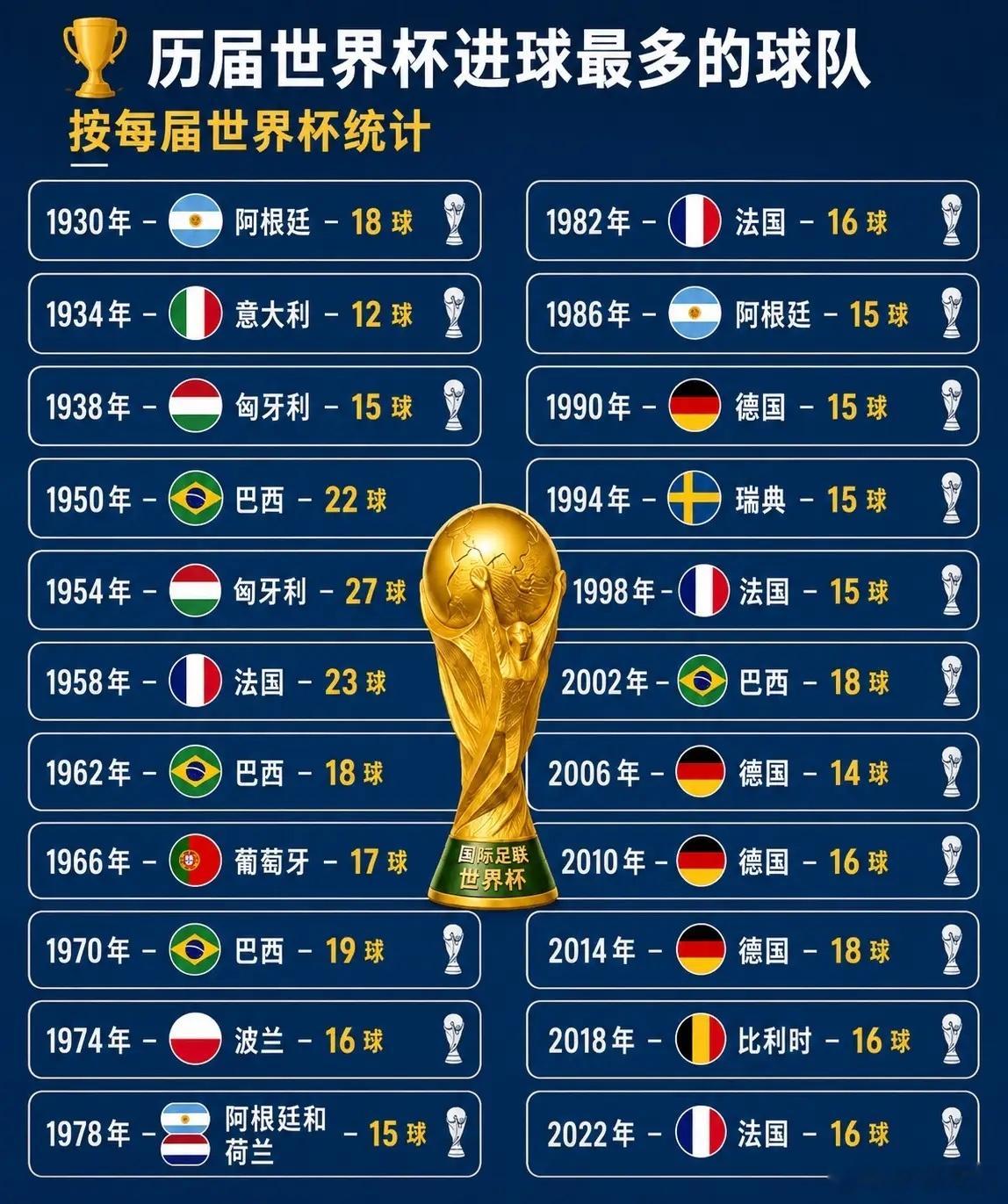🔥 盘点历届世界杯“最强火力”：谁是真正的进球机器？ ⚽️一张图看懂历届世界杯