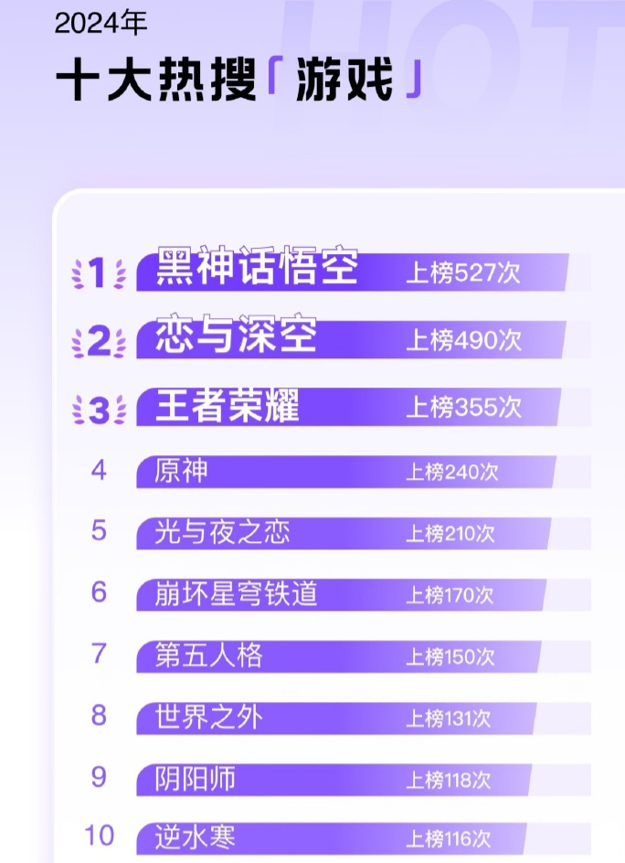 【 黑神话登顶2024最多热搜游戏 】《2024年微博热搜趋势报告》今日发布，评