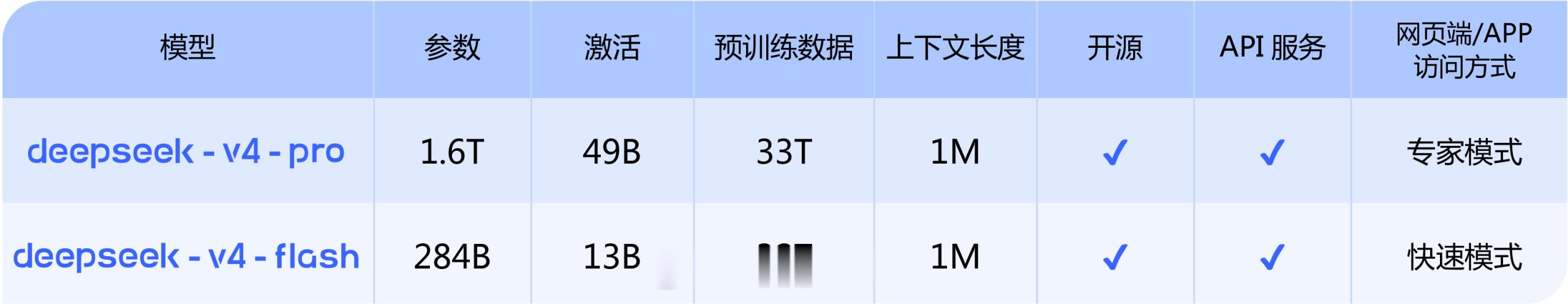 DeepSeekV4发布大的来了，DeepSeek-V4 的预览版本正式上线并同
