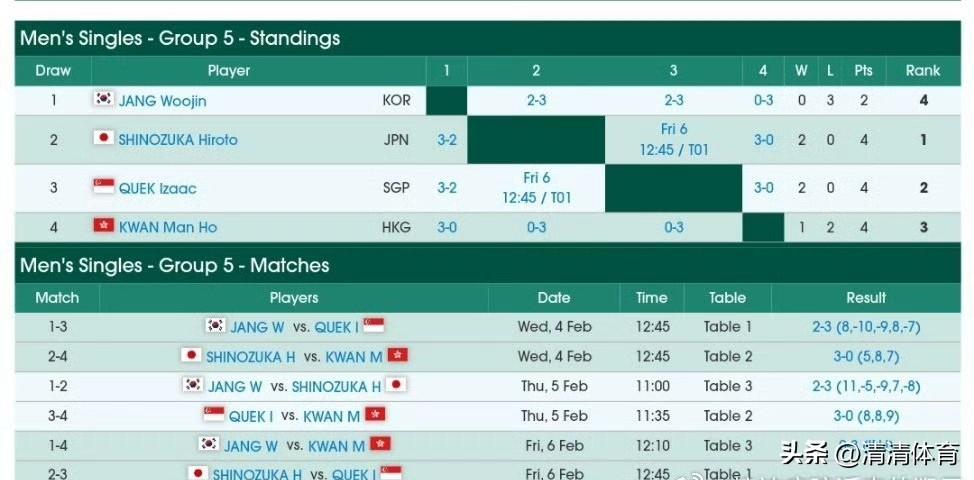 2026海口亚洲杯男单第5组，关文皓3-0拿下张禹珍，张禹珍因伤退赛，有点可惜。
