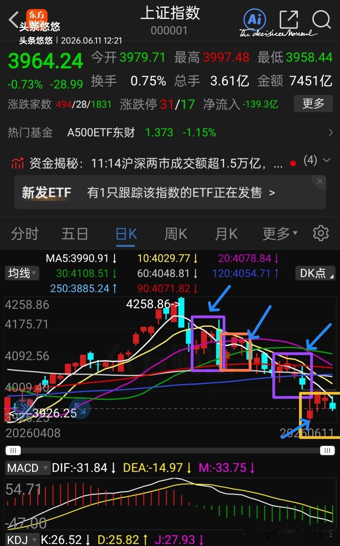 看看上证指数自高点回落运行规律（如下图一所示），每出现三个阳线，后面就出现一根大