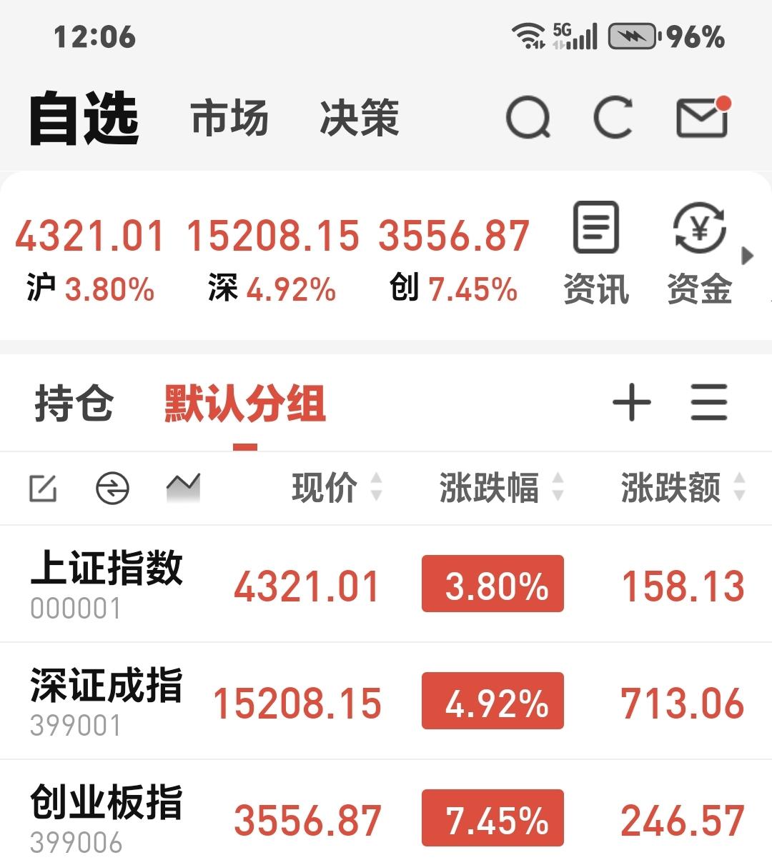 基金：突然发现三大指数全线上涨，上证指数上涨了3.80%，盘中点位4321点，深