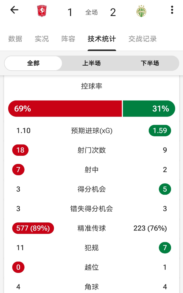 昨天咱们欧冠资格赛的小格局顺利拿下，整场看下来小球是非常稳的，龙门阵那边还单独给