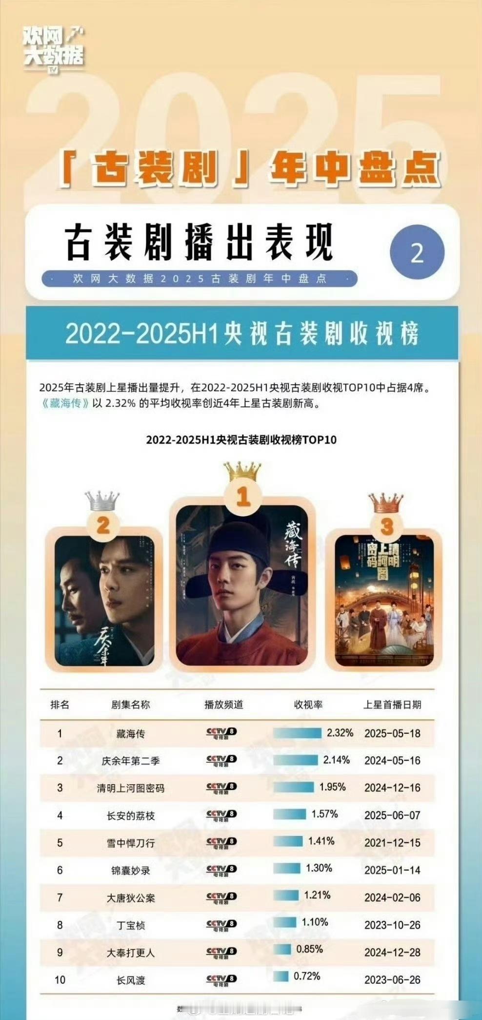 2022-2025上半年央视古装剧收视榜前十 ​​​，央妈近几年🌟古装播出收视