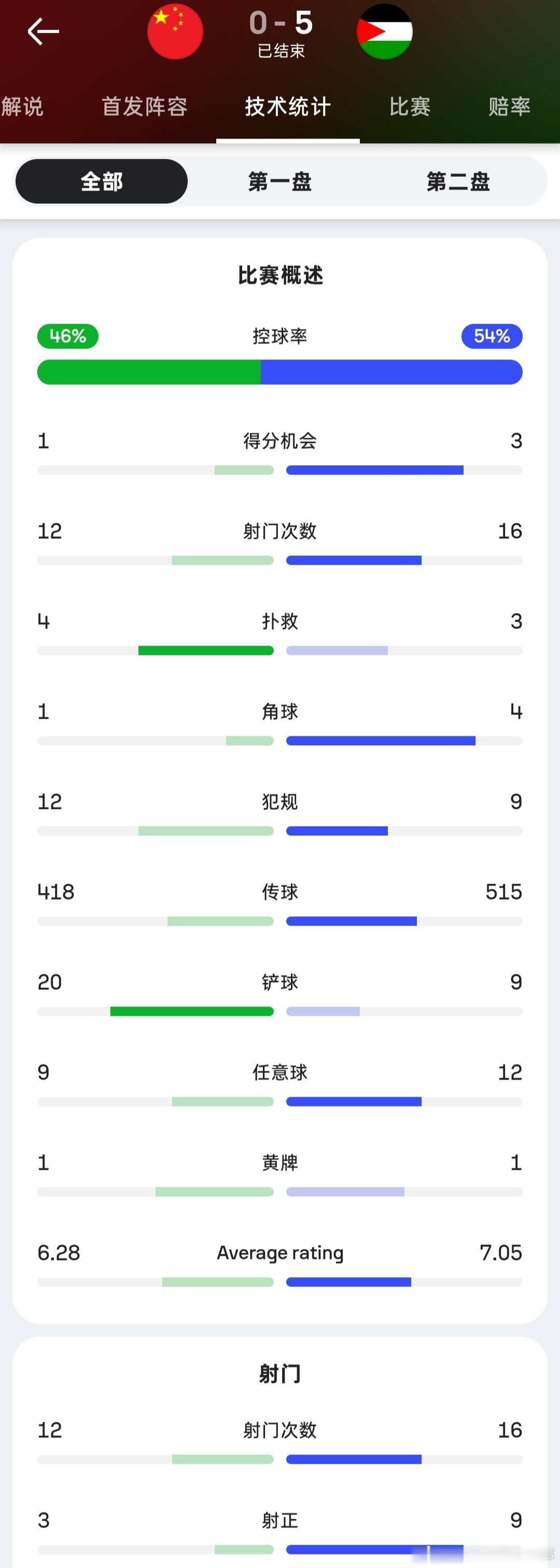 国足0比5巴勒斯坦 全场数据⬇️控球：46%-54%射门：12-16射正：3-9