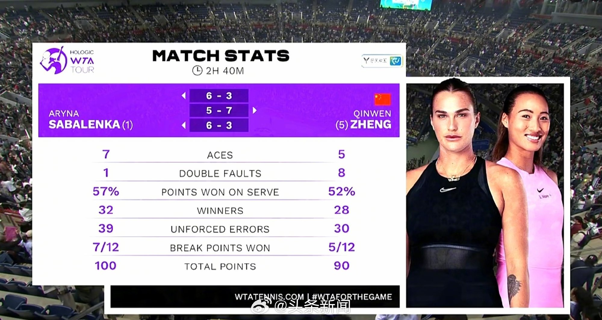 【 萨巴伦卡说郑钦文跟之前比确实有进步 ，很高兴自己仍然取得胜利】 萨巴伦卡回应