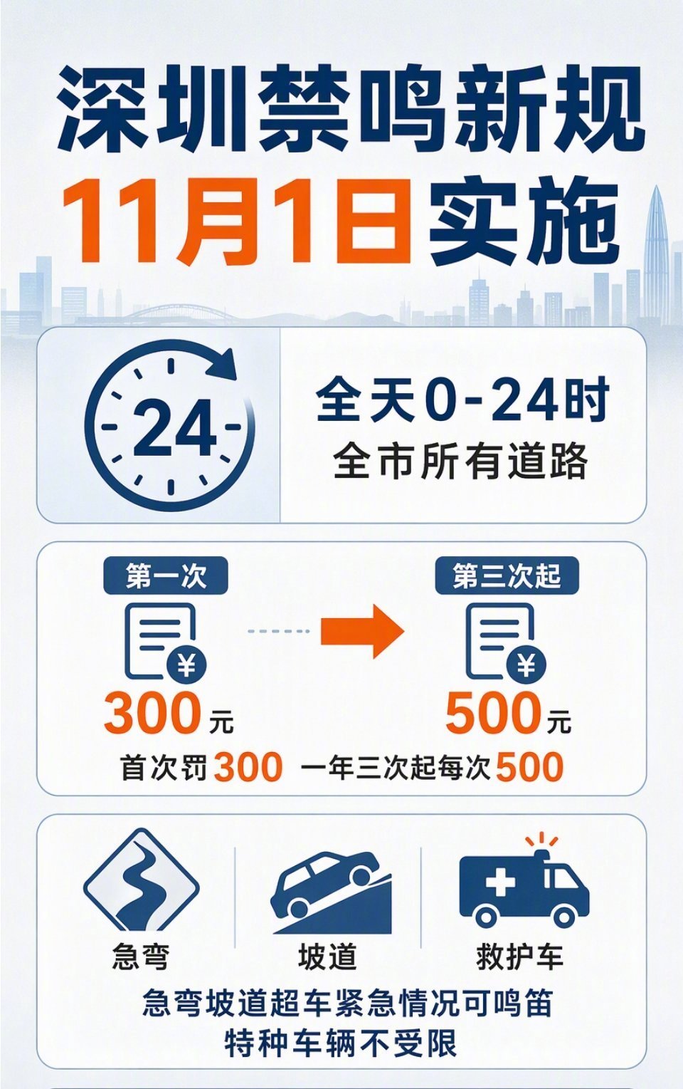 深圳全市全天禁鸣喇叭5年 这真的能管住吗，这样的话，我个人觉得不是太合理啊深圳市