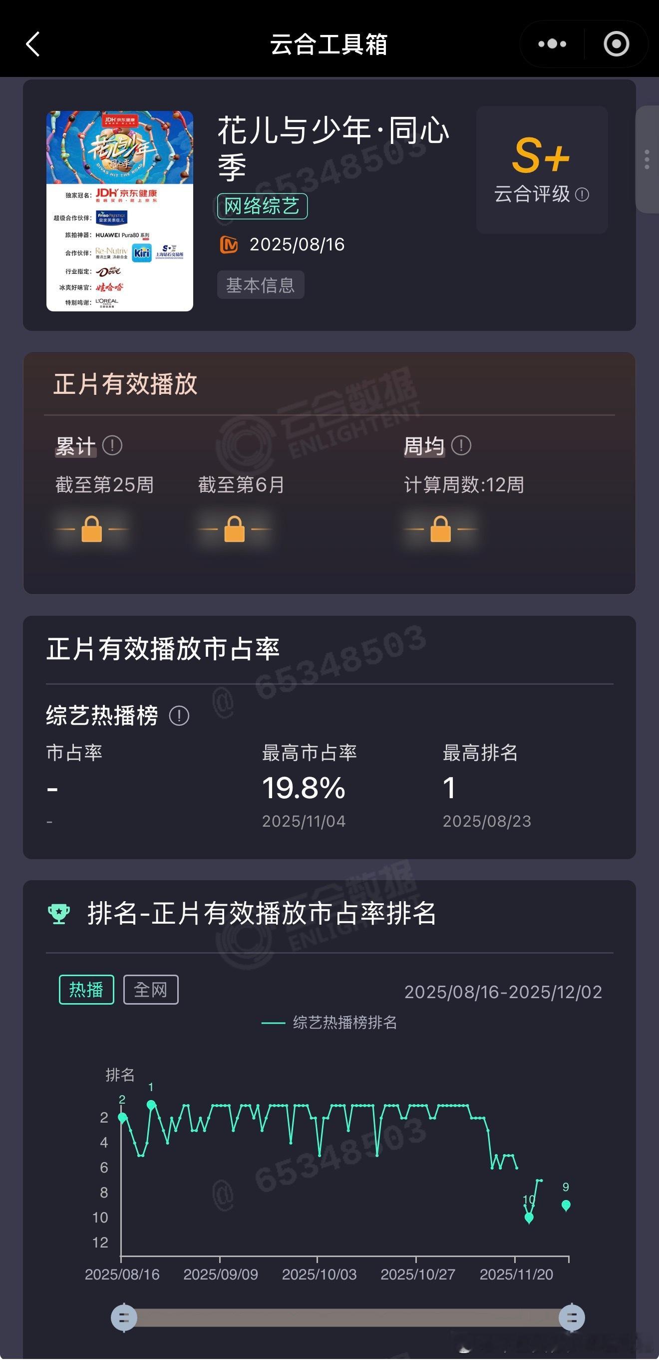 🥭李超团队+星驰 «花儿与少年8»12.1% 市占率开局，全市场第一。（去年«