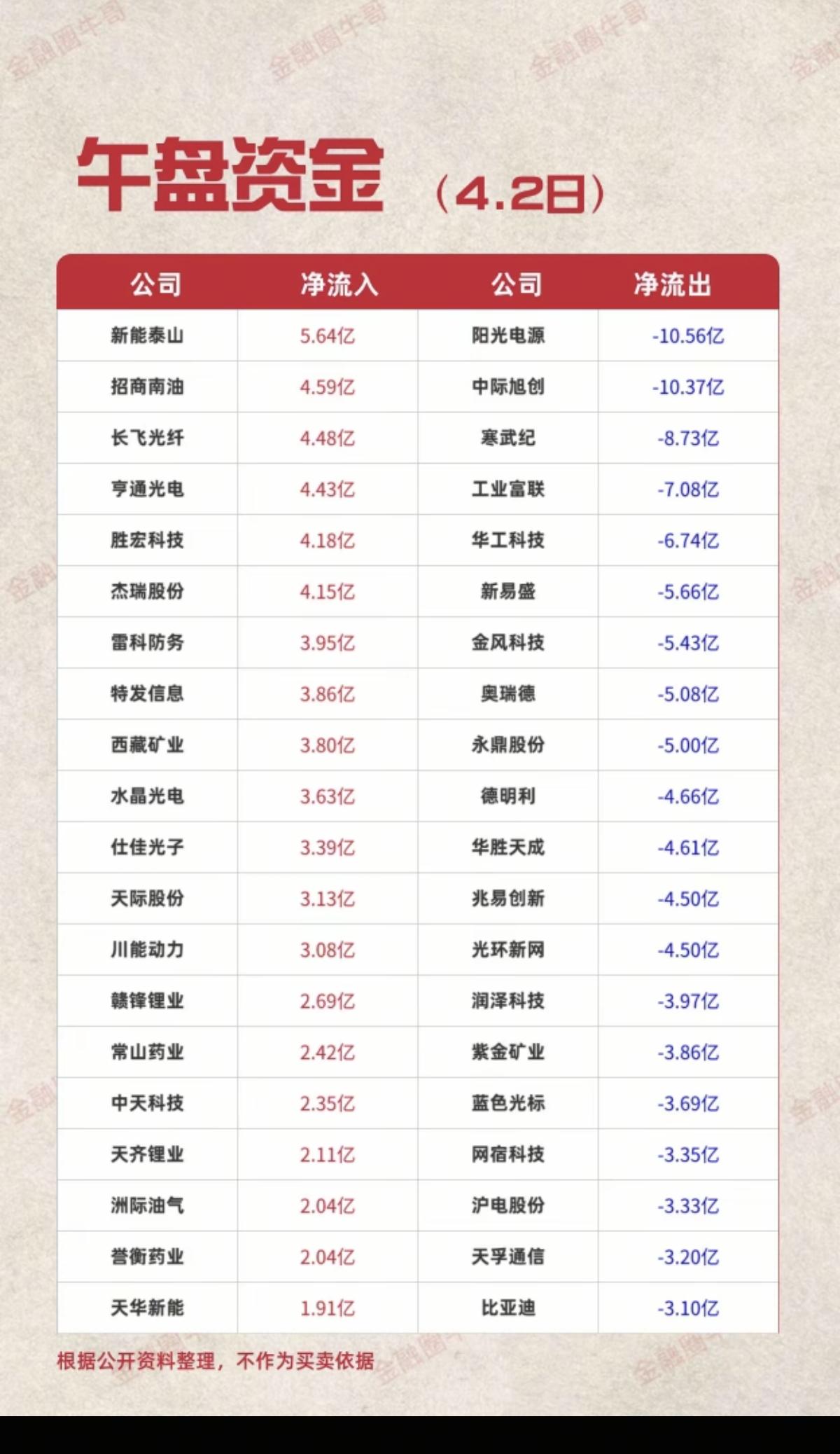 4.2周四  主力大资金  抢筹出逃个股榜！

资金抢筹：
动物保健、能源金属、