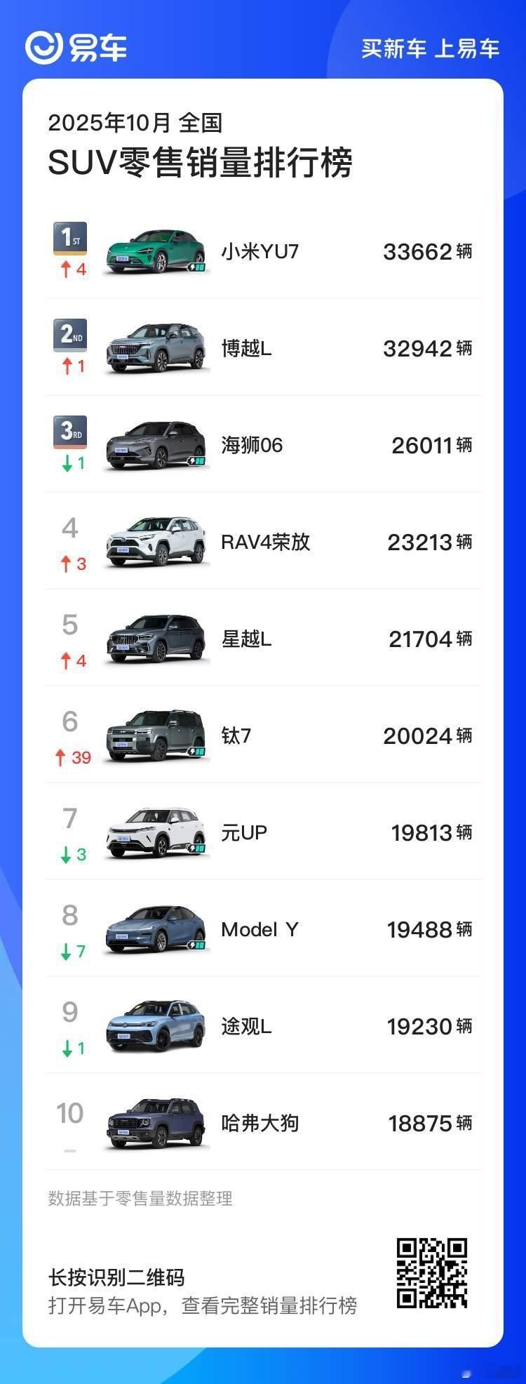 10月份细分市场数据出炉：SUV零售销量第一：小米YU7MPV零售销量第一：魏牌