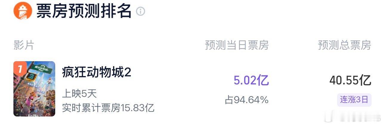 《疯狂动物城二》灯塔预测总票房40.55亿 