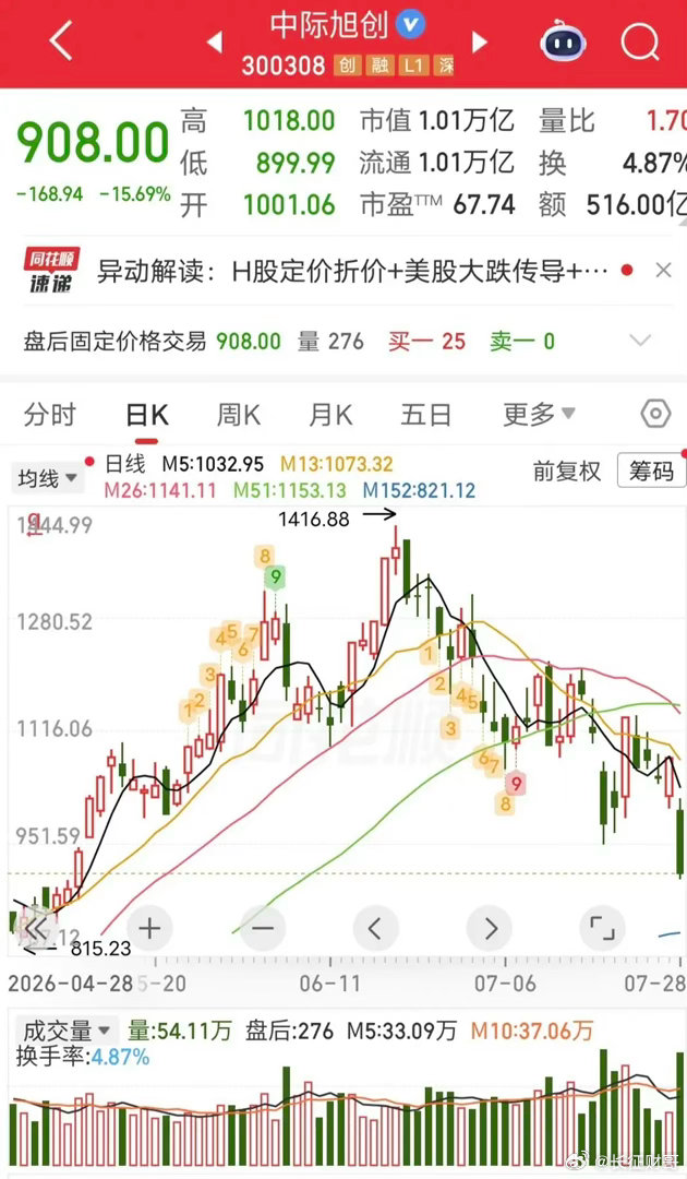 抄底，中山东路爆买6.6个亿！今天中际旭创大跌，没想到有游资逆势大额抄底。盘后龙