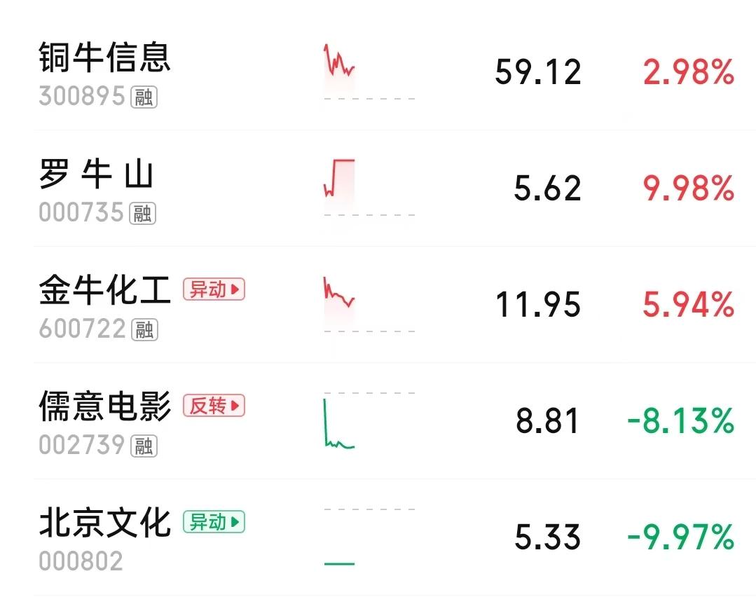 牛来，让粘牛的都在涨~~这是啥逻辑

而电影公司在跌，是被牛来牛懵了