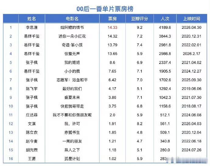 00后一番票房易烊千玺好厉害啊！前5就占3个