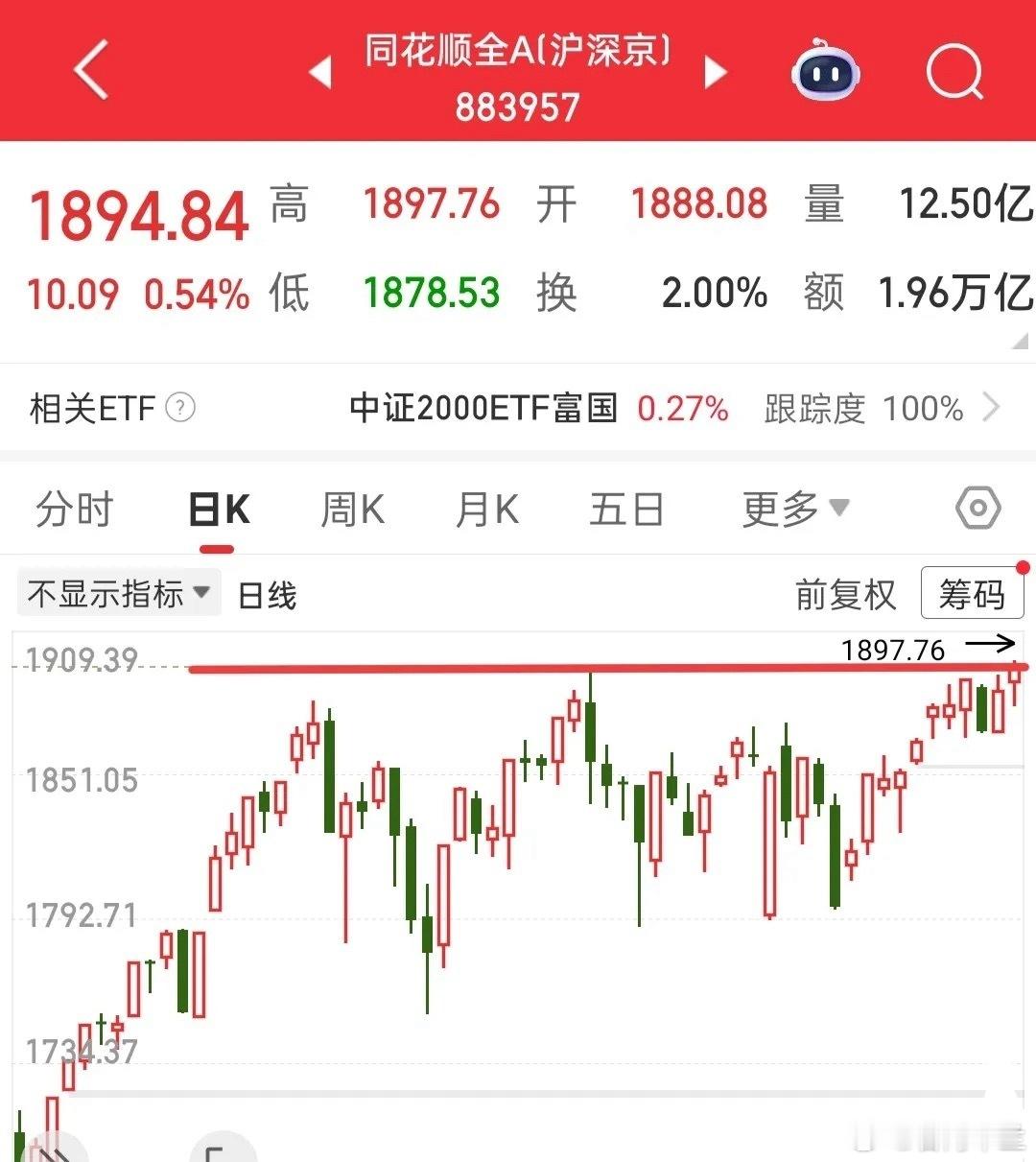 临近收盘，后续操作可按以下思路应对：今日全A指数已成功突破左侧高点，创下历史新高