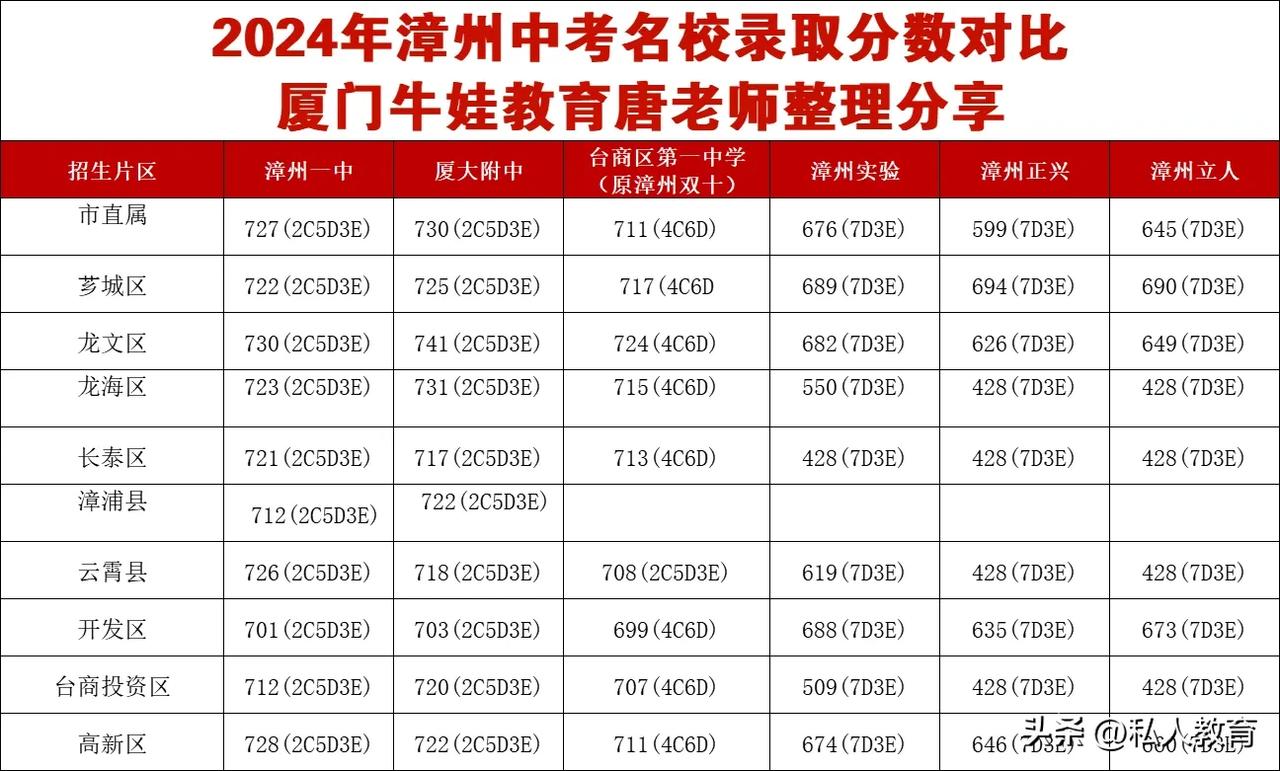 漳州私立中学录取分数全面溃败！
我们知道漳州教育原来是私立的天下，公立很难打的过