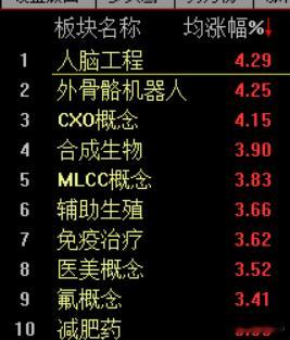 沪深两市成交额突破1万亿 较上一日此时放量超1400亿今天是个普反  有意思的是
