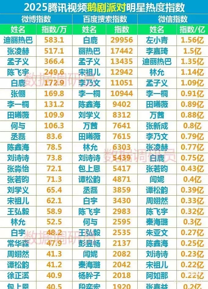 李一桐还算体寒🌸吗 单人过会两次鹅剧派对三个微指排名也不低 昨天能单人过会的花