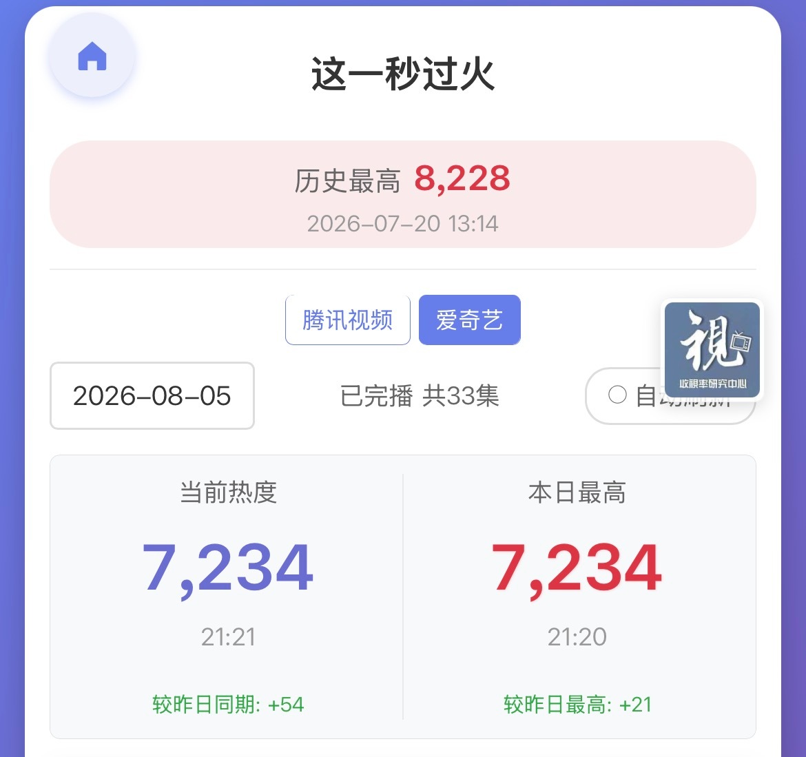 这一秒过火这个仅路透可见的剧，每天的热度都比前一天低不知道投广的ppf怎么想的，