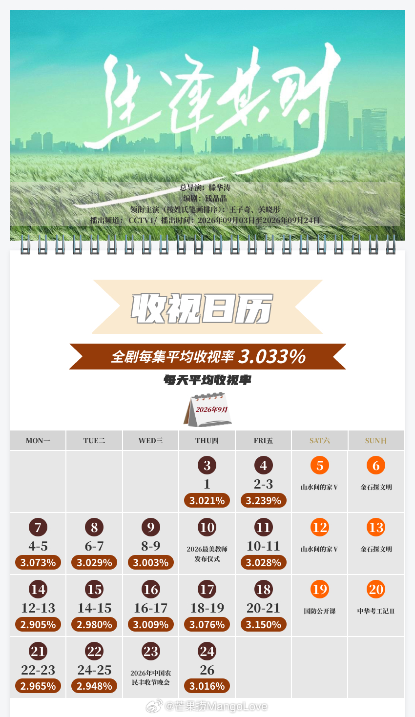 中国视听大数据CVB收视日历王子奇 / 关晓彤 生逢其时 平均收视率3.033%