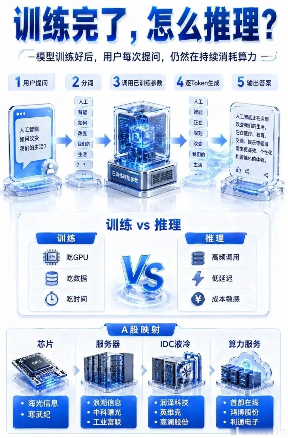 《别再被“算力”骗了！这才是从芯片到AI的真实传导过程，看完秒懂》很多人聊AI张