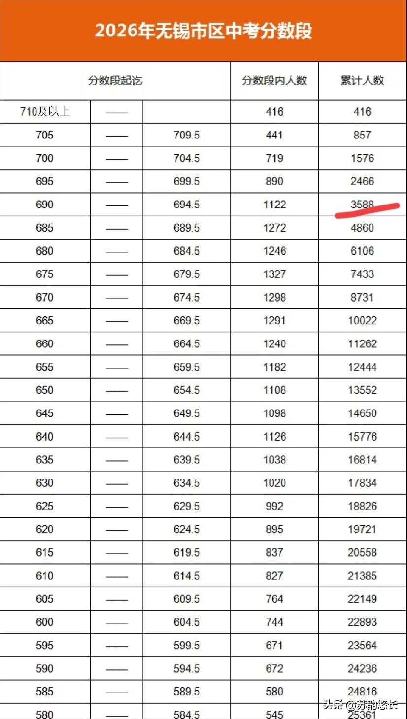 2026年的无锡中考，家长精辟的总结为：“分数给的是重重惊喜，位次给的是重重打击