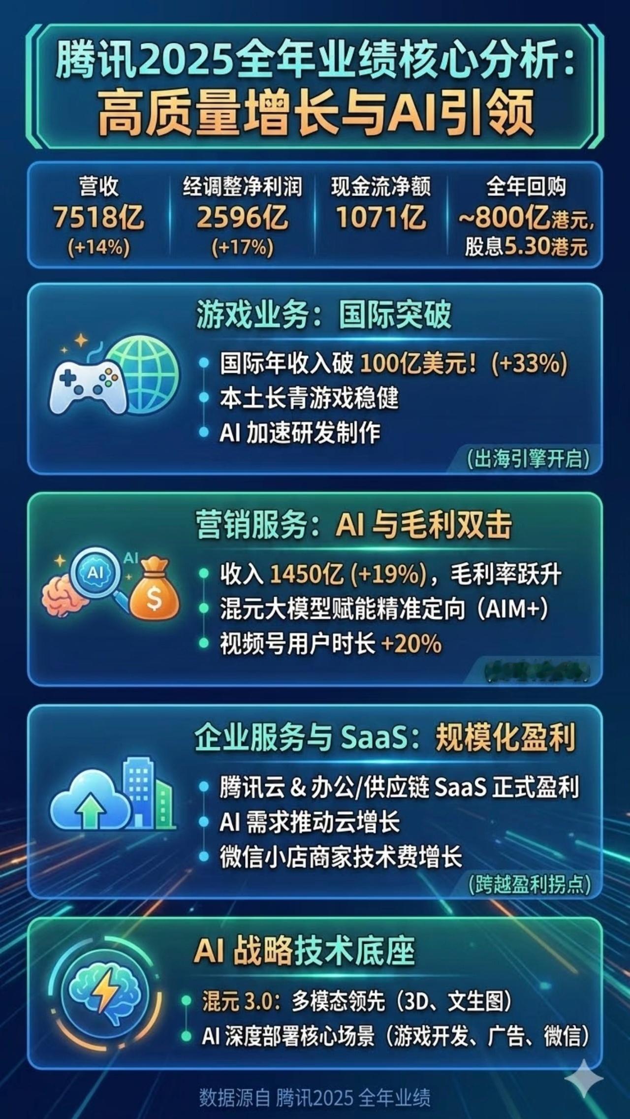 腾讯发布2025年财报谁都不服就服腾讯！！！ 