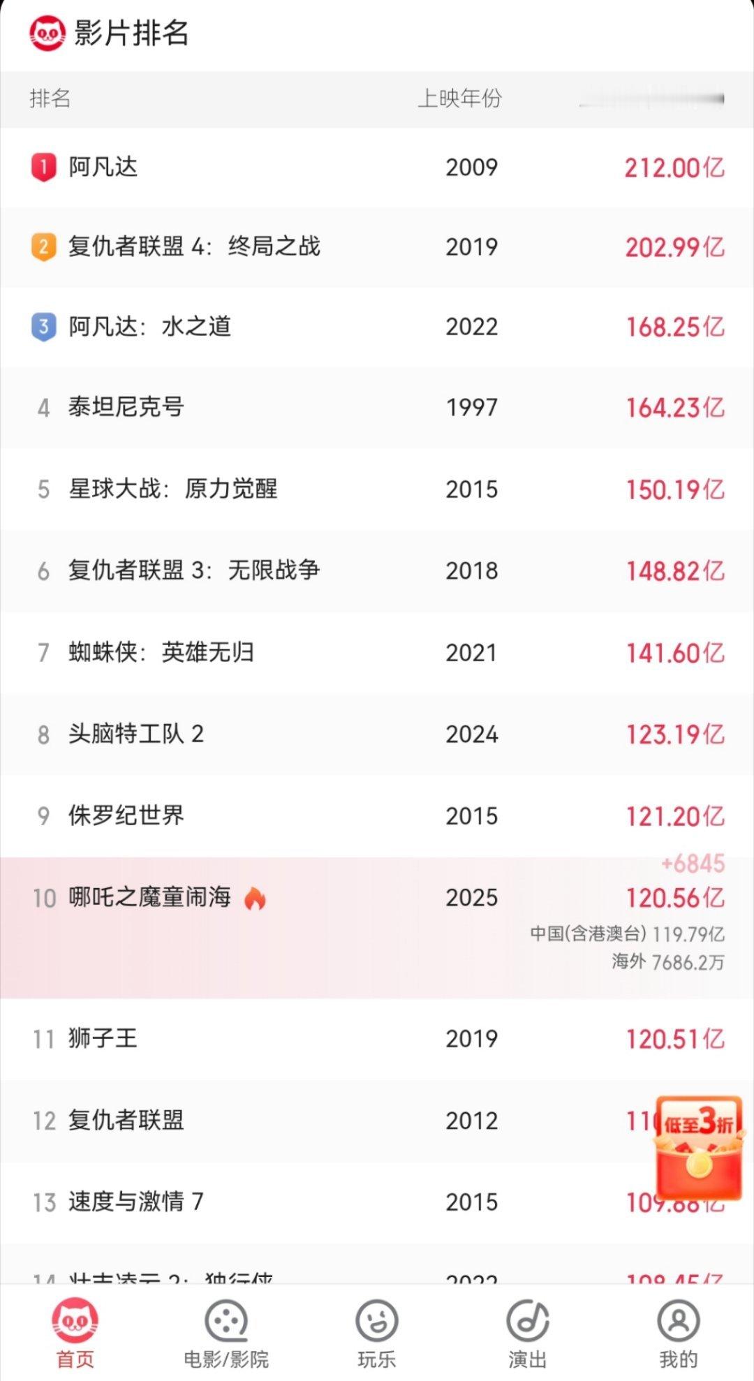 哪吒2票房120亿，进全球前十了，真牛真猛。 