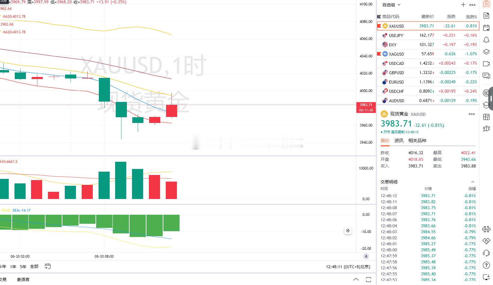 2.黄金策略：3995-93布局空单，现价抵达 3983离场！盈利110点！大周