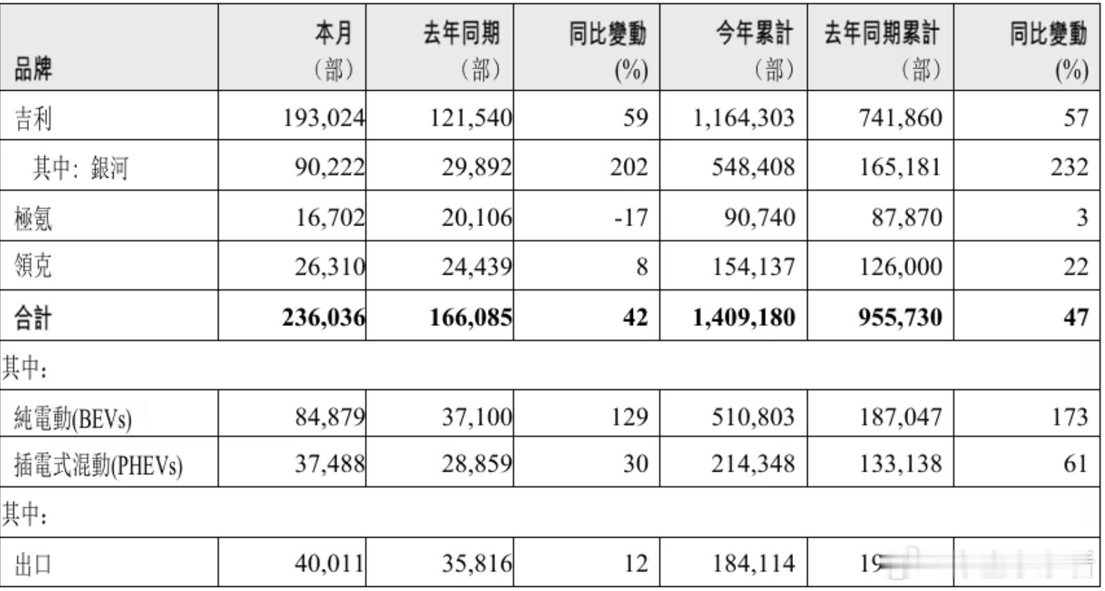 吉利加速冲锋！淦家阅：下半年推5款新车，剑指300万辆年销目标！7 月 30 日