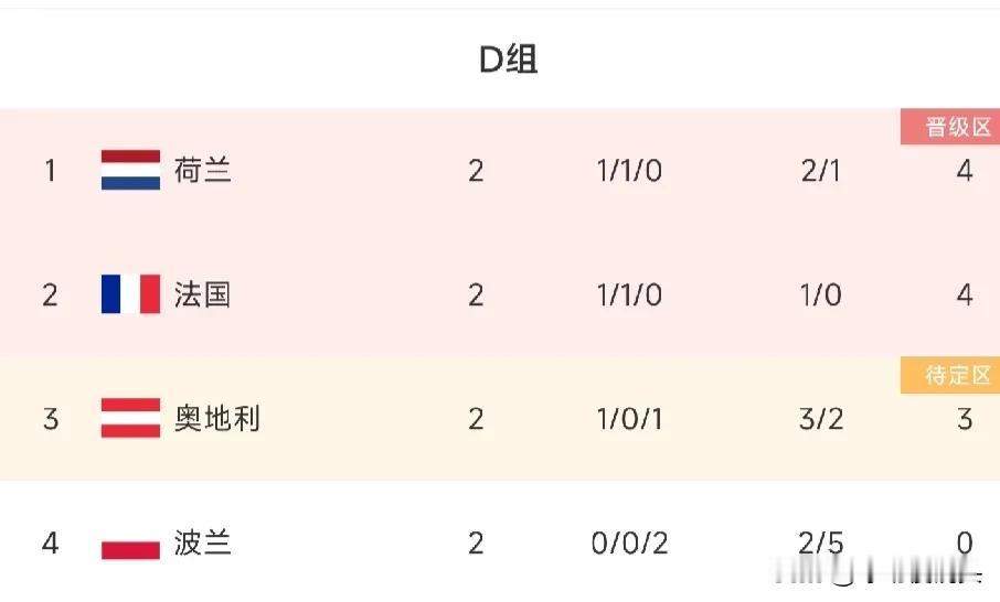 又是默契球？随着法国0:0荷兰，奥地利3:1波兰，D组最近积分和出线形势——

