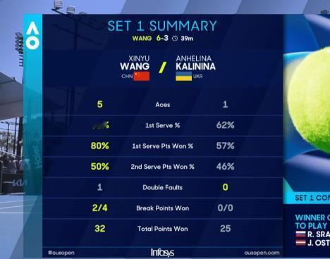 王欣瑜6-3卡列尼娜
顺利拿下首盘
加油两盘带走。