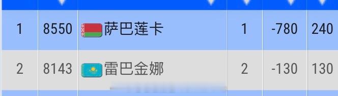萨巴伦卡守住世界第一