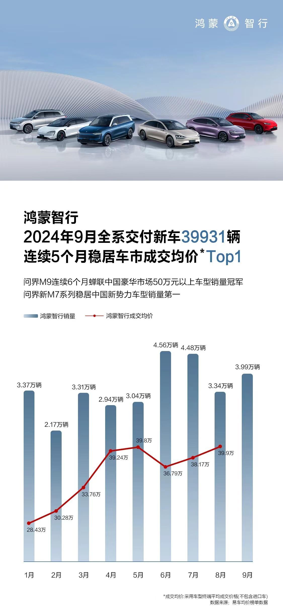 鸿蒙智行，目前做到均价 40 万，这才是真正的豪华品牌。 ​​​
