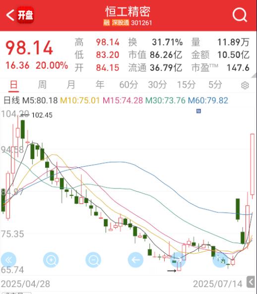 $恒工精密 sz301261$ 这个也起来了，除了量化，谁还能这么无缝切换？ ​
