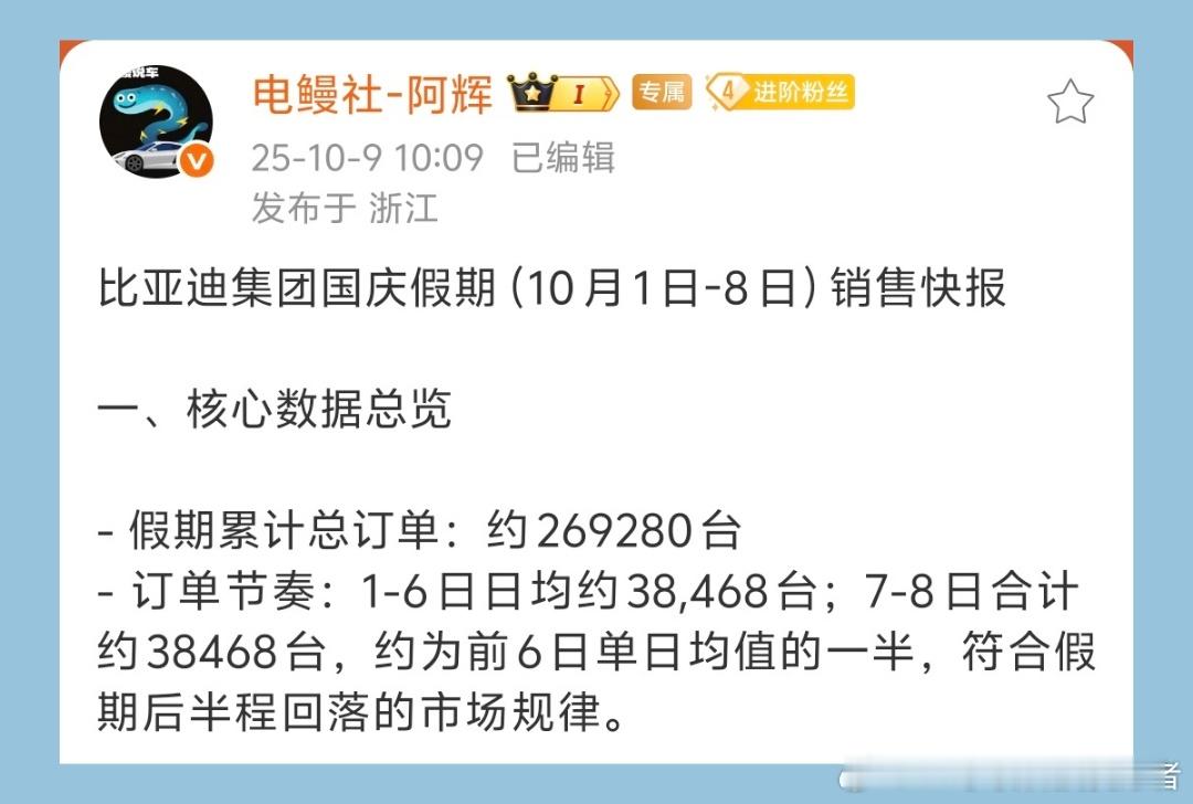 国庆假期结束，各大车企都有不错的订单，销冠比亚迪国庆订单很充足。根据的统计，在1