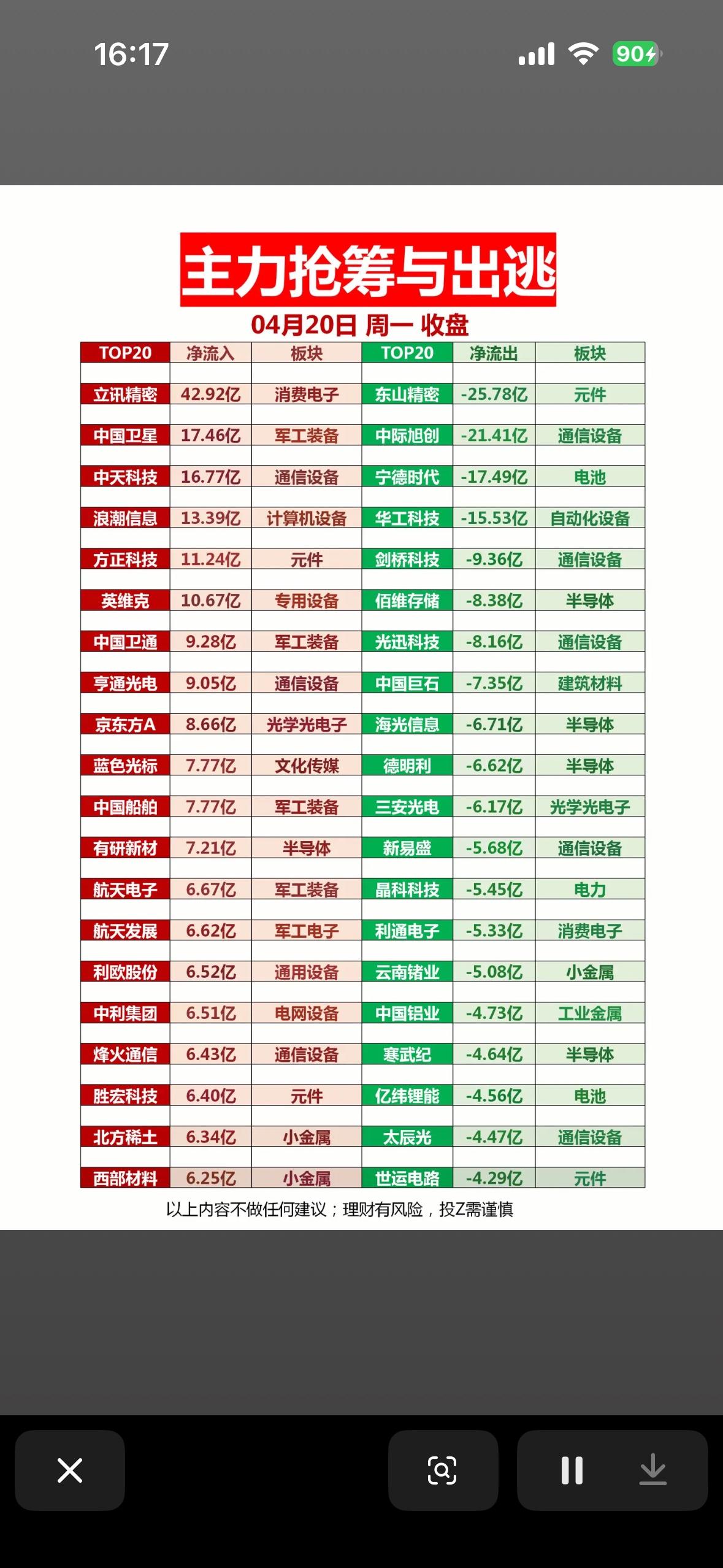 4月20日周一主力资金抢筹与出逃前20名个股揭晓。

4月20日主力资金流向揭晓