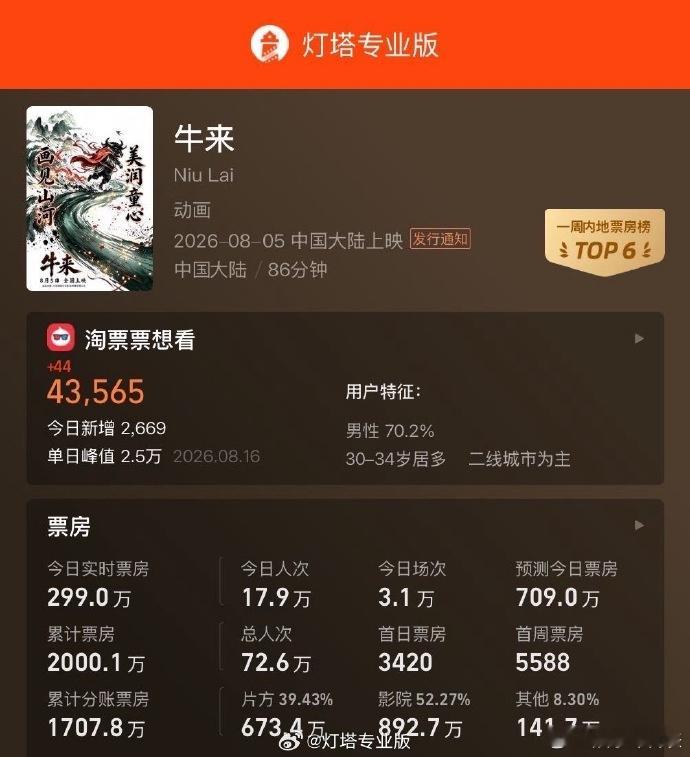 牛来票房突破2000万 我的天谁敢信！ 